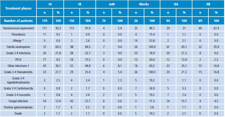 Adverse reactions related to medication per treatment phase in protocol ALL IC BFM 2009.