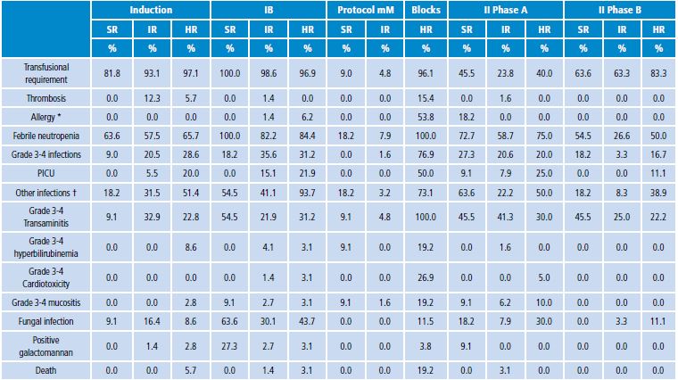 Adverse reactions related to medications per treatment phase and risk group in protocol BFM