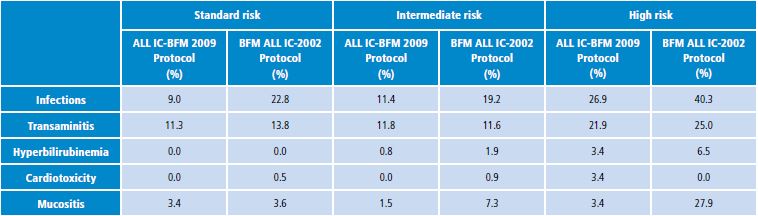Comparison of incidence of grade 3 and 4 non-hematologic complications.
