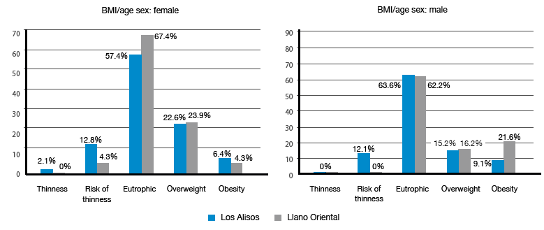 Nutritional status according to BMI/age. Source: Own elaboration based on the data obtained in the study.