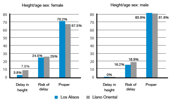 Nutritional status according to height/age. Source: Own elaboration based on the data obtained in the study.