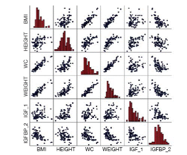 Scattering matrix between anthropometric and hormonal variables. IGF-1: type 1 insulin-like growth factor; IGFBP-2 binding protein of type 2 IGF-1; BMI: body mass index; WC: waist circumference. Source: Own elaboration based on the data obtained in the study.