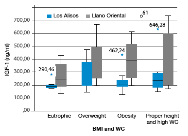 Box plot for circulating levels of IGF-1 according to weight/height and CC/age per institution. IGF-1: type 1 insulin-like growth factor; WC: waist circumference. Source: Own elaboration based on the data obtained in the study.