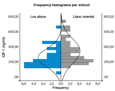 Frequency histograms of IGF-1 per educational institutions.IGF-1: type 1 insulin-like growth factor. Source: Own elaboration based on the data obtained in the study.
