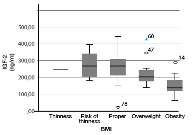 Box plot IGFBP-2 and BMI. IGFBP-2: type 2 binding protein of IGF-1. Source: Own elaboration based on the data obtained in the study.