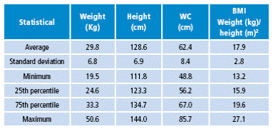 Anthropometric variables of the study subjects.