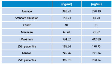 Statistical summary of IGF-1 and IGFBP-2 concentrations.