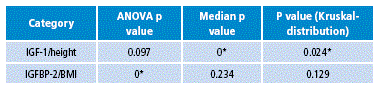 Comparison of height and IGF-1, IGFBP-2 and BMI p value.