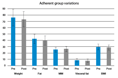 Significant variations - adherent group. Source: Own elaboration based on the data obtained in the study.