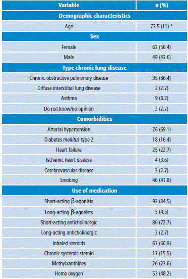 Demographic, clinical and paraclinical characteristics of patients included in the study.