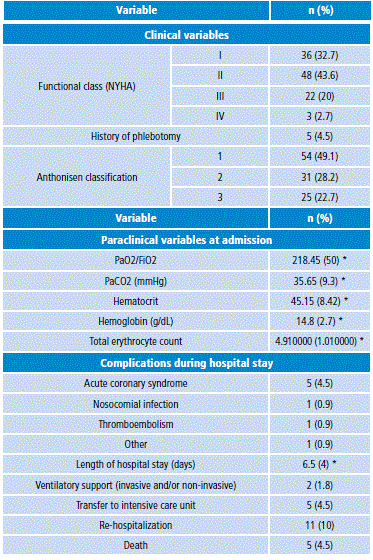 Demographic, clinical and paraclinical characteristics of patients included in the study.
