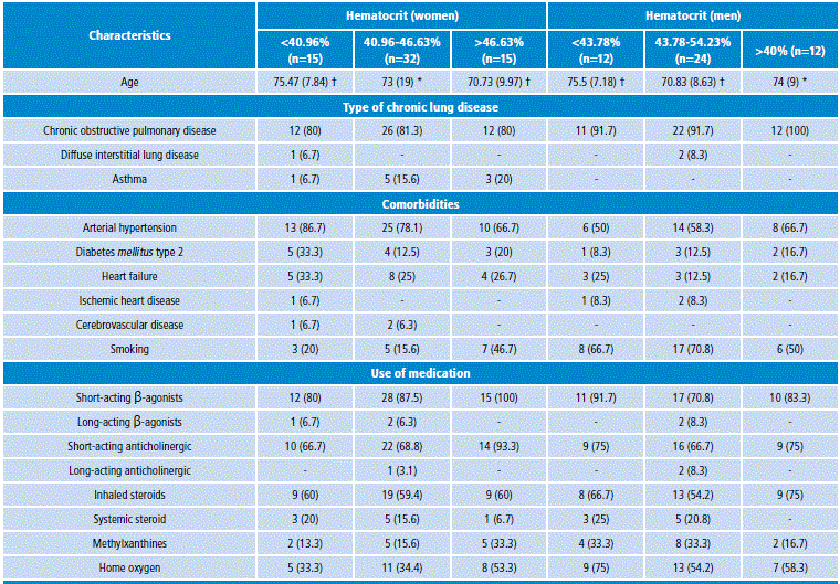 Clinical and paraclinical characteristics of patients included in the study by sex and hematocrit levels in percentiles.