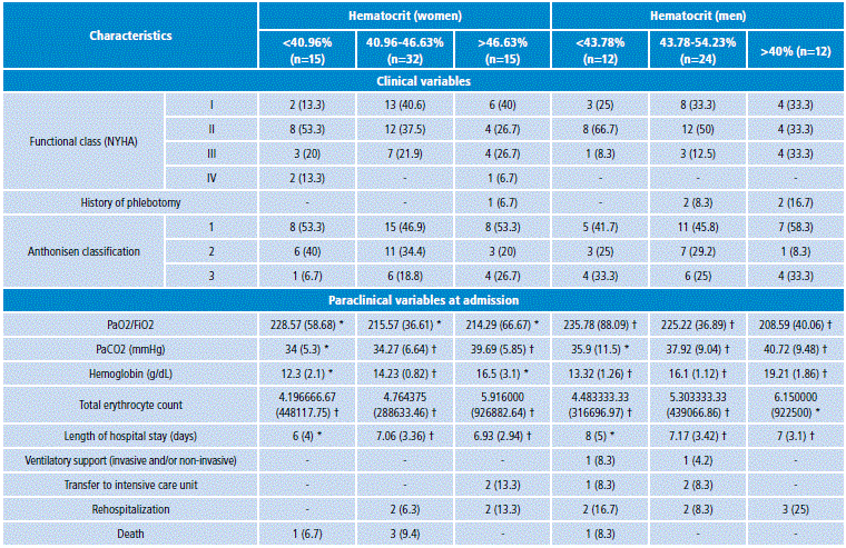 Clinical and paraclinical characteristics of patients included in the study by sex and hematocrit levels in percentiles.