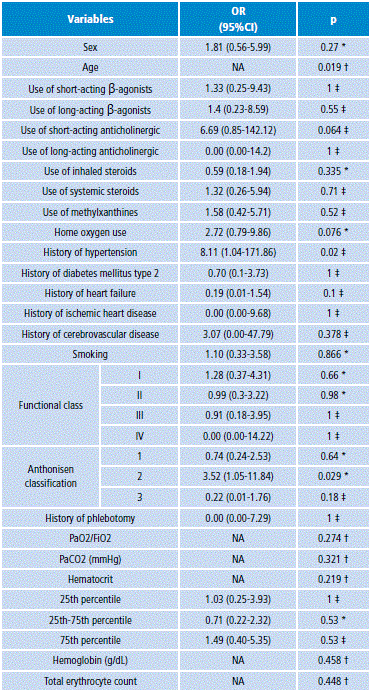 Bivariate analysis of prognostic factors for the composite outcome.