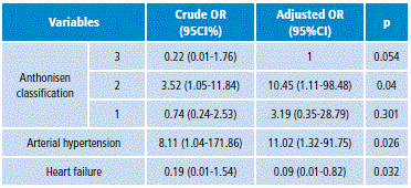 Multivariate analysis of prognostic factors for the composite outcome.