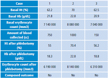 Erythrocyte parameters before and after performing phlebotomy in the recorded cases.
