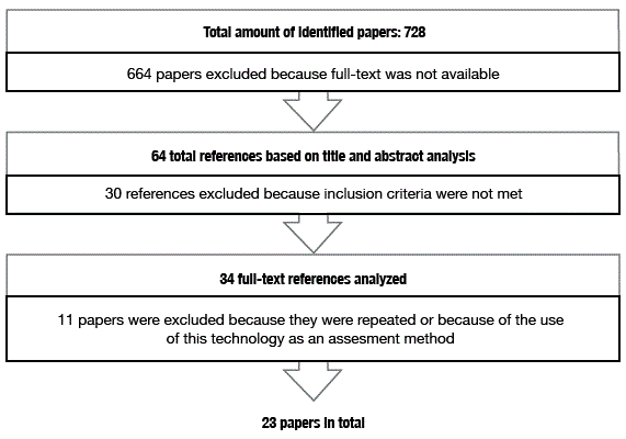 Flow chart of included papers. Source: Own elaboration based on the data obtained in the study.