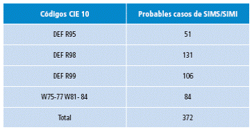 Casos probables de muertes súbitas e inesperadas en menores de un año para Colombia por código según CIE10. 2010.