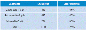 Composición de la muestra.