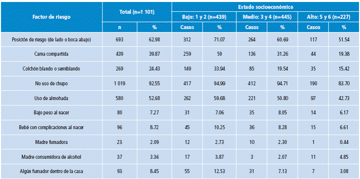 Resultados de la encuesta con respecto a algunos factores de riesgo asociados a síndrome infantil de muerte súbita.