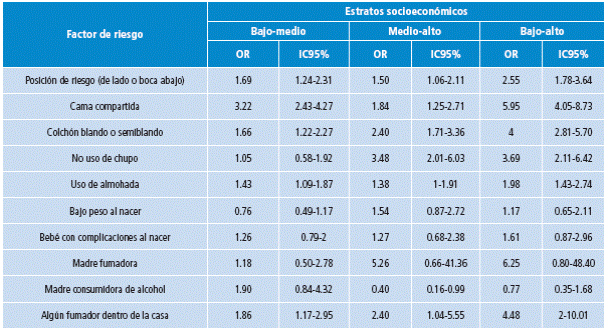 Factores de riesgo asociados a síndrome infantil de muerte súbita según respuestas de los cuidadores y su Odds Ratio por estrato.