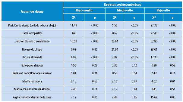 Factores de riesgo asociados a síndrome infantil de muerte súbita según las respuestas de los cuidadores y sus diferencias estadísticas por estrato.