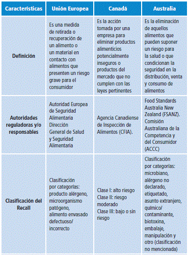Estrategias del Recall en la Unión Europea, Canadá y Australia.