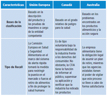 Estrategias del Recall en la Unión Europea, Canadá y Australia.