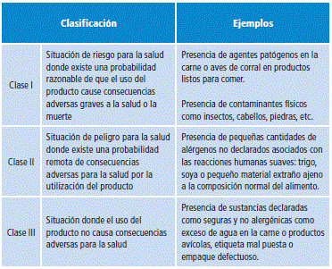 Clasificación del Recall según el Departamento de Agricultura de Estados Unidos.
