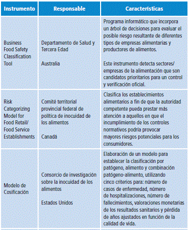 Ejemplos de instrumentos de clasificación del riesgo.
