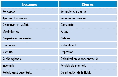 Síntomas del síndrome de apnea-hipopnea obstructiva del sueño.