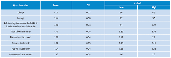 Estimation of some loving and liking features, obsession and attachment styles of students in a relationship