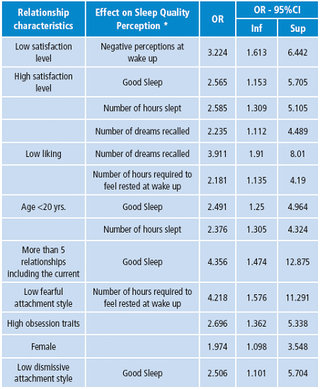 Multivariate analysis of sleep quality perception in students, and characteristics of romantic relationships.