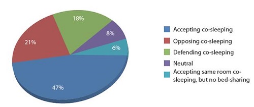 Description of the different positions on co-sleeping.