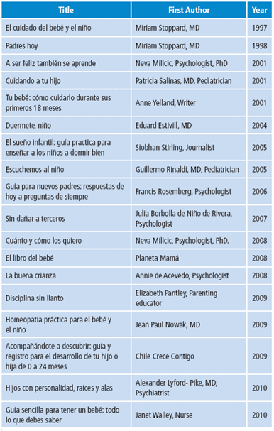 Selected books with title, first author and year of publication.