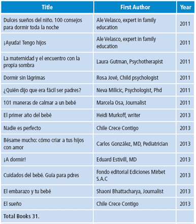 Selected books with title, first author and year of publication.