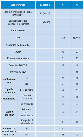 Caracter&iacute;sticas cl&iacute;nicas, demogr&aacute;ficas y gen&eacute;ticas de la poblaci&oacute;n de estudio.