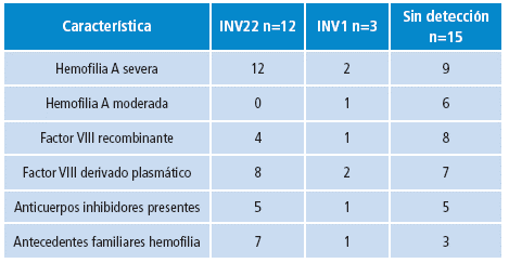 Caracter&iacute;sticas cl&iacute;nicas de seguimiento de los pacientes con INV22 e INV1.