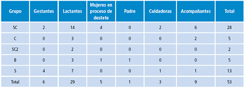 Correlaci&oacute;n n&uacute;mero de participantes seg&uacute;n grupo de apoyo al que pertenece.