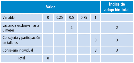 Indicadores de adopci&oacute;n.