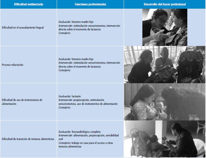 Procesos de intervenci&oacute;n fonoaudiol&oacute;gica en el marco de los grupos de apoyo en lactancia humana.