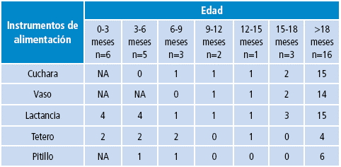 Uso de instrumentos de alimentaci&oacute;n en lactantes seg&uacute;n edad.