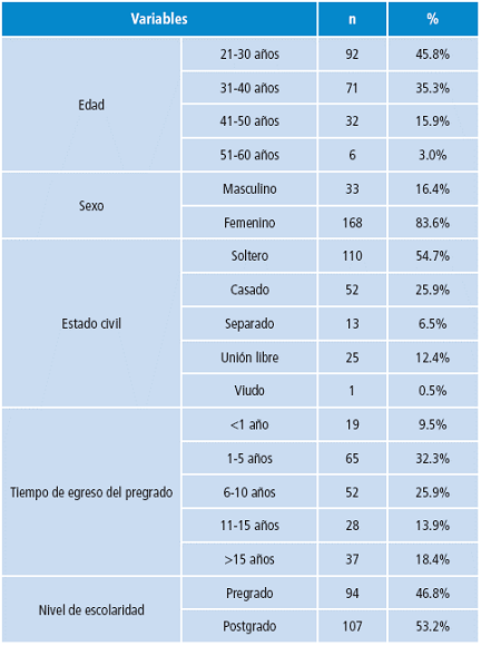 Caracter&iacute;sticas sociodemogr&aacute;ficas de los egresados del programa de Fisioterapia de la Universidad Nacional de Colombia. 1980-2012.