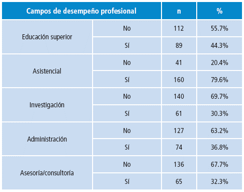 Campos de desempe&ntilde;o de los egresados del programa de Fisioterapia de la Universidad Nacional de Colombia. 1980-2012.