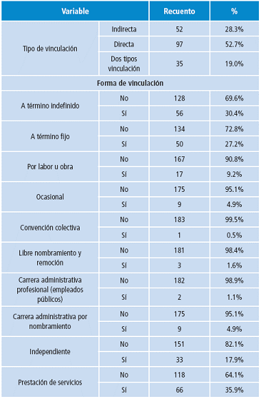 Tipo y formas de contrataci&oacute;n de los egresados del programa de Fisioterapia de la Universidad Nacional de Colombia. 1980-2012.