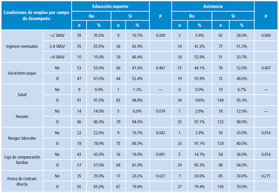 Condiciones de trabajo seg&uacute;n el campo de los egresados del programa de Fisioterapia de la Universidad Nacional de Colombia. 1980-2012.