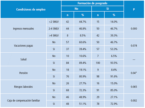 Condiciones de trabajo seg&uacute;n nivel de educaci&oacute;n de los egresados del programa de Fisioterapia de la Universidad Nacional de Colombia. 1980-2012.