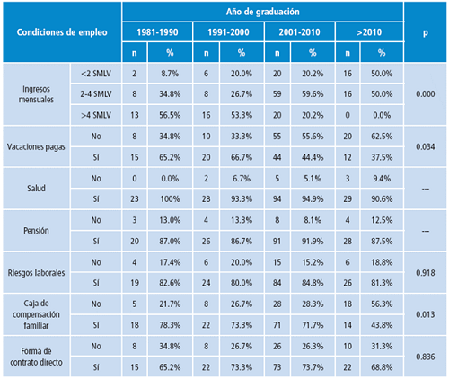 Condiciones de trabajo seg&uacute;n tiempo de graduados de los egresados del programa de Fisioterapia de la Universidad Nacional de Colombia. 1980-2012.