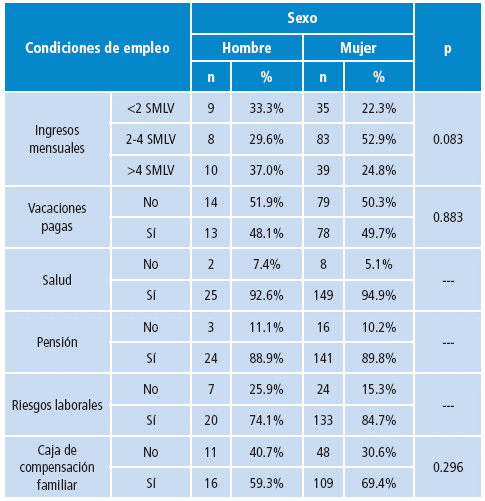 Condiciones de trabajo seg&uacute;n sexo de los egresados del programa de Fisioterapia de la Universidad Nacional de Colombia. 1980-2012.