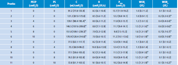 Mediana y rango intercuartil de los parámetros de la mecánica ventilatoria, C, R, Pmus y los parámetros de trabajo respiratorio (WOBi y WOBe en los semiciclos inspiratorio y espiratorio respectivamente) en cada una de las variaciones de presión positiva al final de la expiración y presión soporte en el grupo de voluntarios sanos.